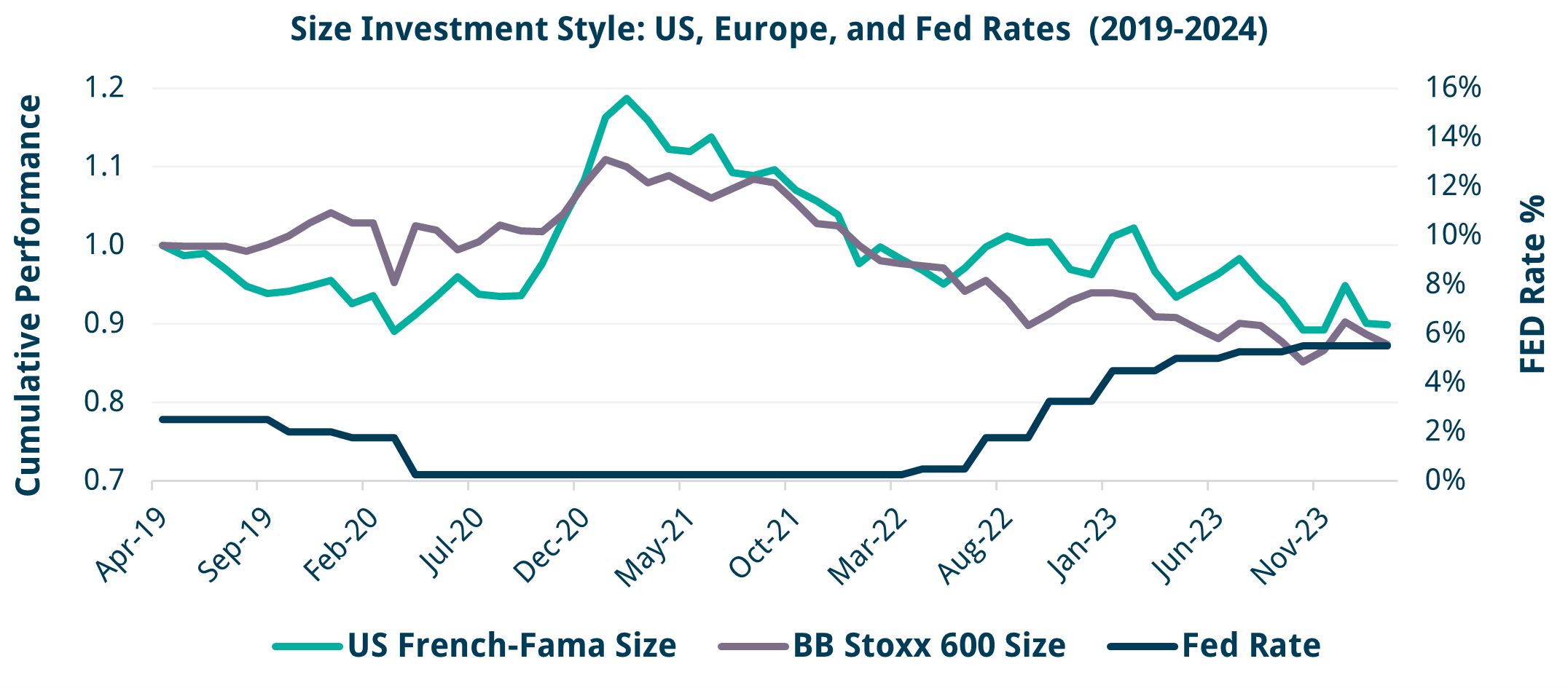 Size Investment Style: US, Europe, and Fed Rates 2019-2024